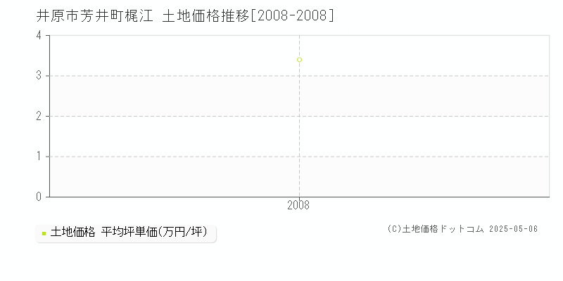 芳井町梶江(井原市)の土地価格推移グラフ(坪単価)[2008-2008年]