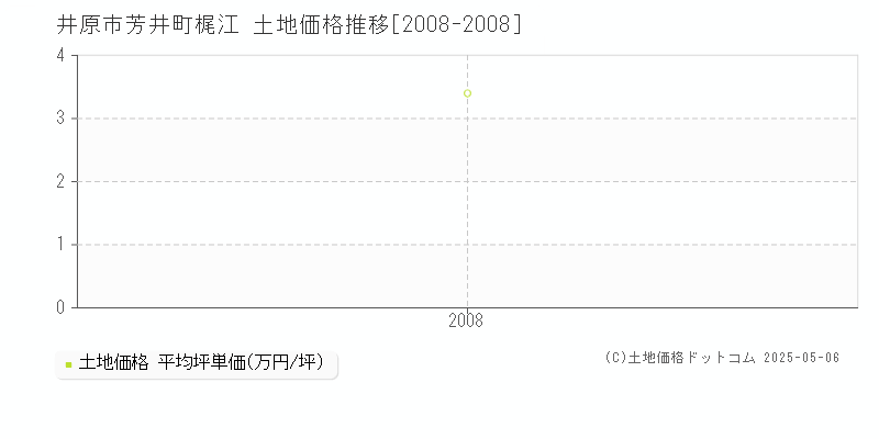 井原市芳井町梶江の土地価格推移グラフ 