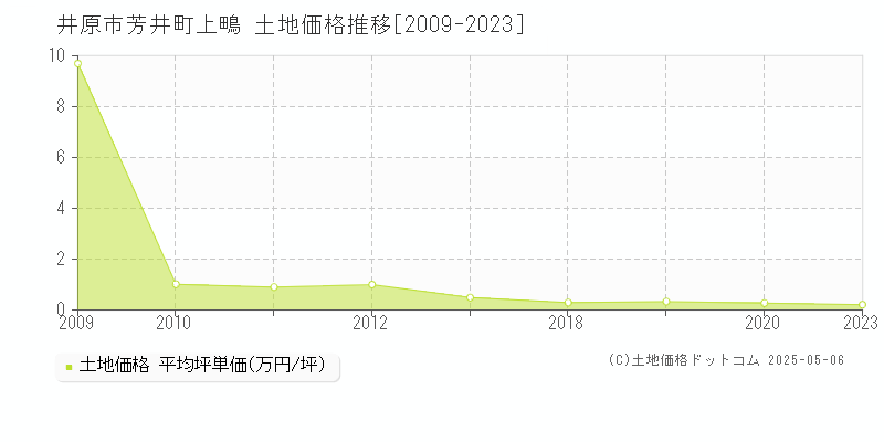 芳井町上鴫(井原市)の土地価格推移グラフ(坪単価)[2009-2023年]