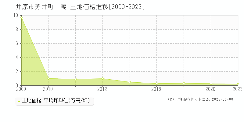 井原市芳井町上鴫の土地価格推移グラフ 