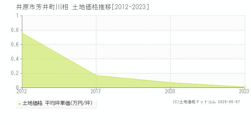 芳井町川相(井原市)の土地価格推移グラフ(坪単価)[2012-2023年]