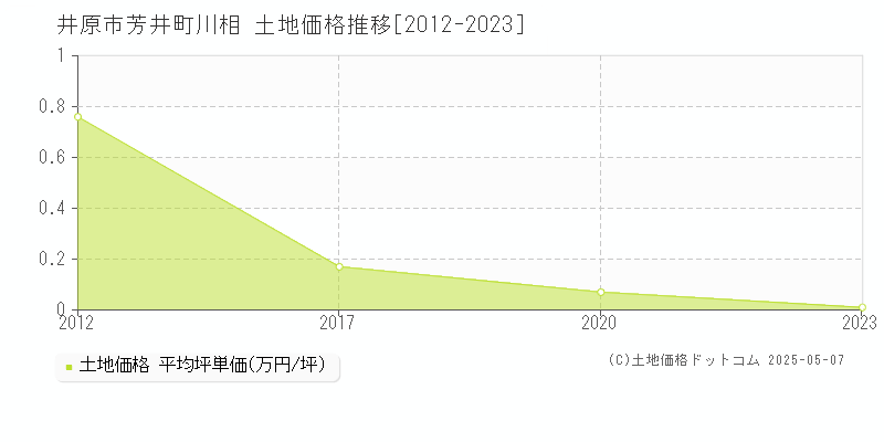 井原市芳井町川相の土地価格推移グラフ 