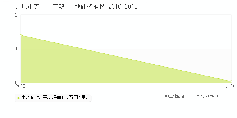 芳井町下鴫(井原市)の土地価格推移グラフ(坪単価)[2010-2016年]