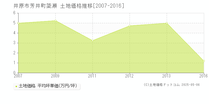 芳井町簗瀬(井原市)の土地価格推移グラフ(坪単価)[2007-2016年]
