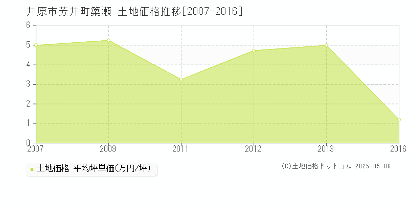 井原市芳井町簗瀬の土地価格推移グラフ 