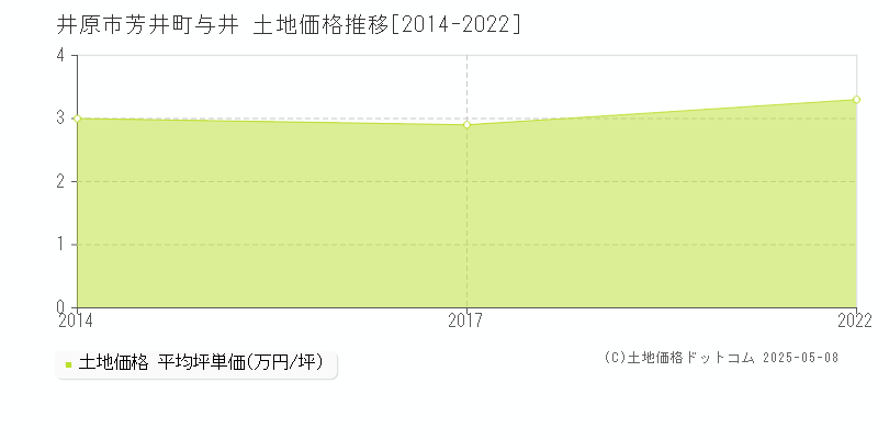 芳井町与井(井原市)の土地価格推移グラフ(坪単価)[2014-2022年]