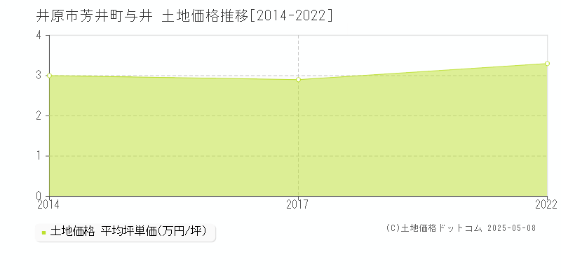 井原市芳井町与井の土地価格推移グラフ 