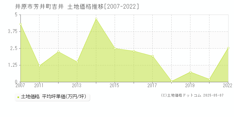 芳井町吉井(井原市)の土地価格推移グラフ(坪単価)[2007-2022年]