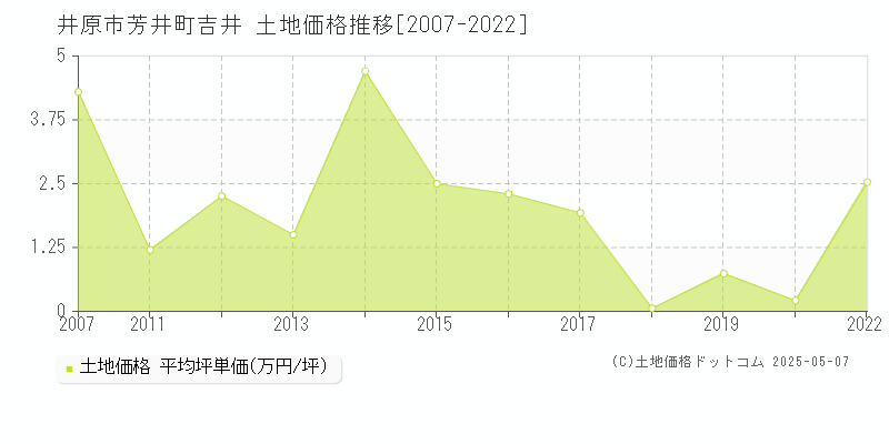 井原市芳井町吉井の土地価格推移グラフ 