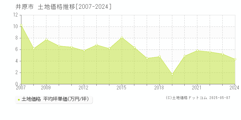 全域(井原市)の土地価格推移グラフ(坪単価)[2007-2024年]