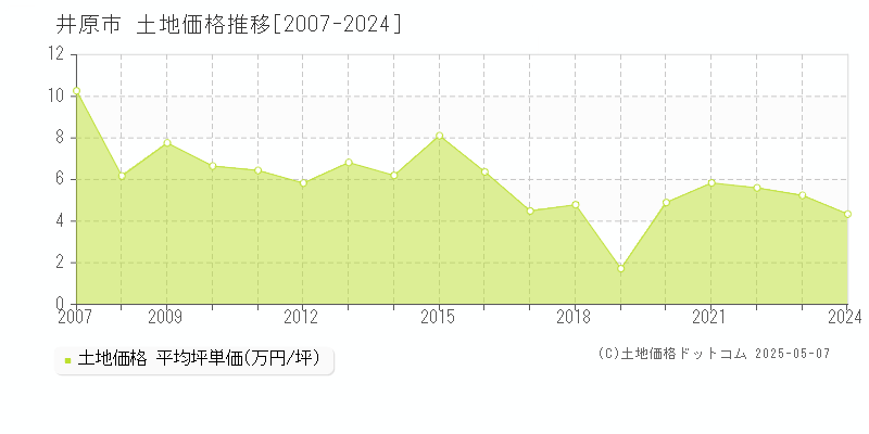 井原市全域の土地価格推移グラフ 