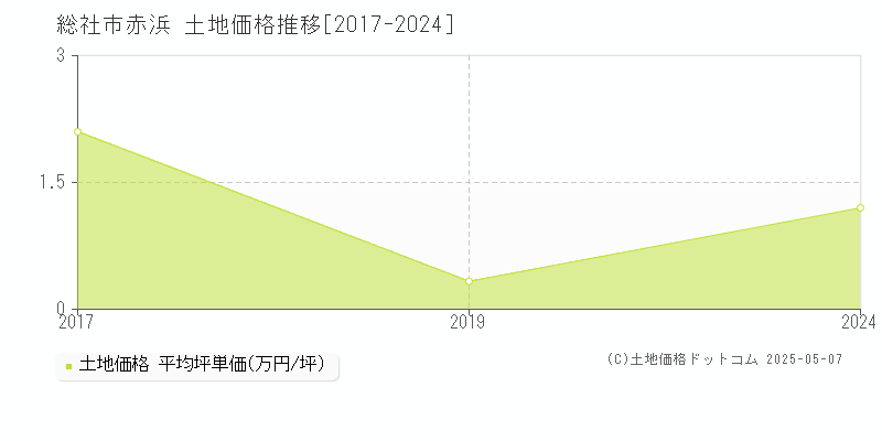 赤浜(総社市)の土地価格推移グラフ(坪単価)[2017-2024年]