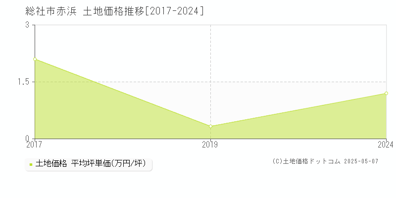 総社市赤浜の土地取引事例推移グラフ 