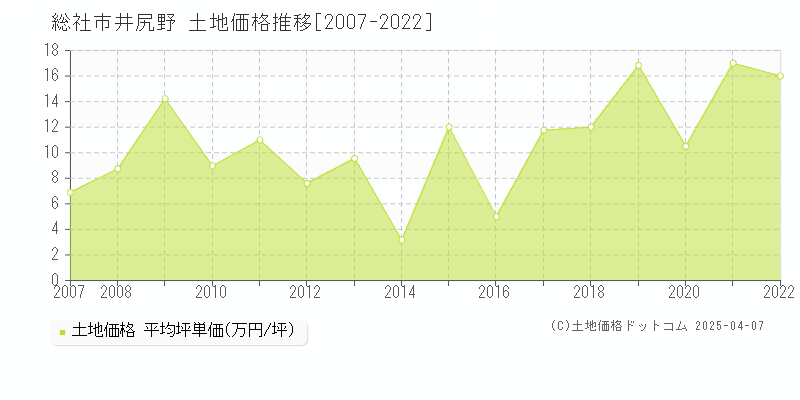 総社市井尻野の土地価格推移グラフ 