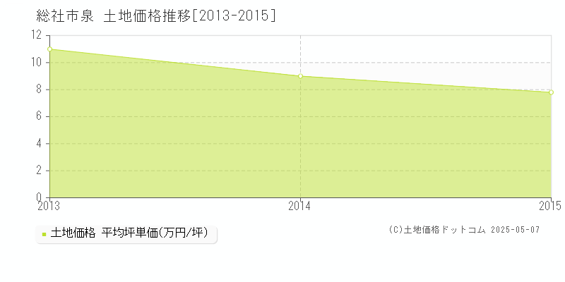 泉(総社市)の土地価格推移グラフ(坪単価)[2013-2015年]