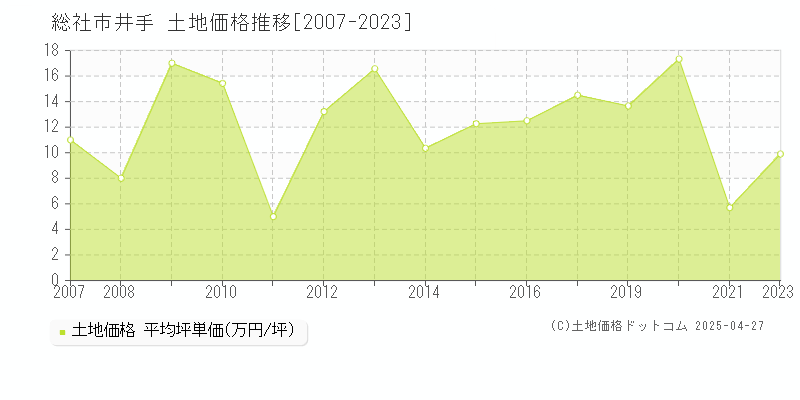 総社市井手の土地価格推移グラフ 