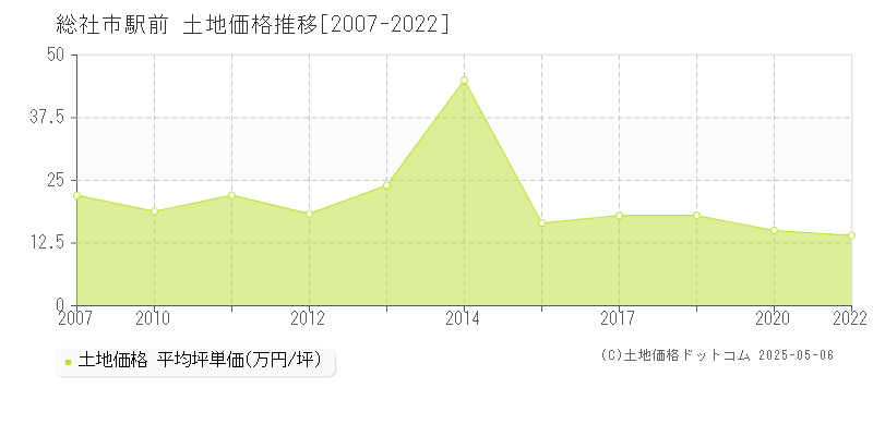 駅前(総社市)の土地価格推移グラフ(坪単価)[2007-2022年]