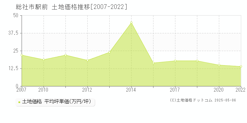 総社市駅前の土地価格推移グラフ 