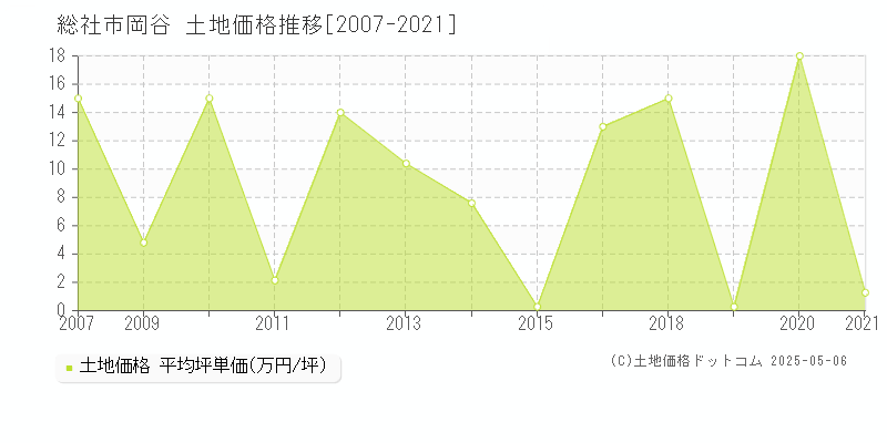 岡谷(総社市)の土地価格推移グラフ(坪単価)[2007-2021年]