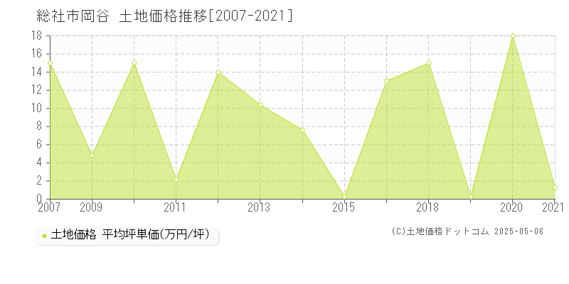 総社市岡谷の土地価格推移グラフ 