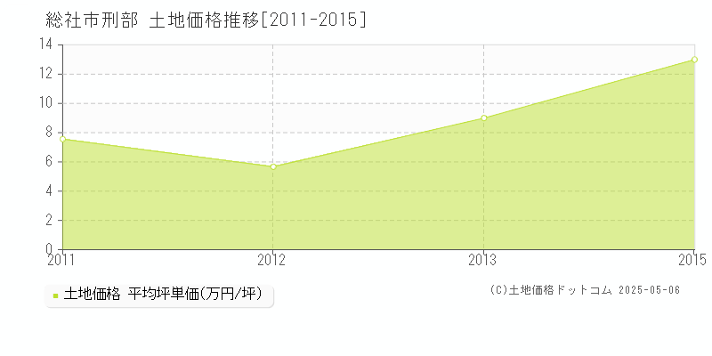 刑部(総社市)の土地価格推移グラフ(坪単価)[2011-2015年]