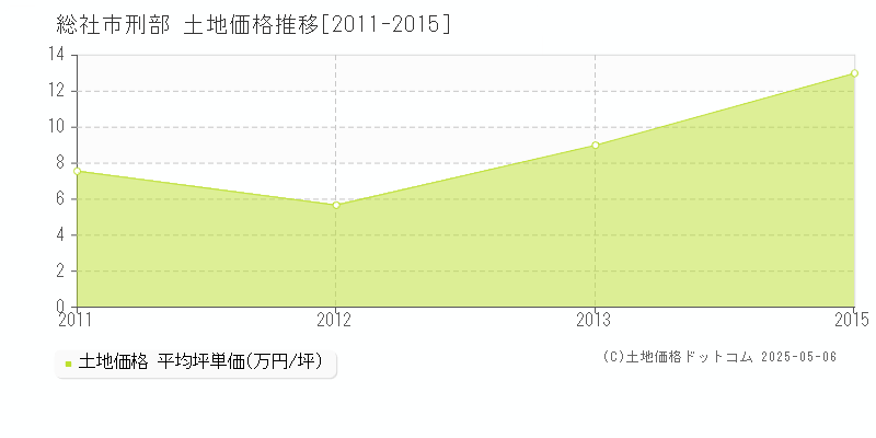 総社市刑部の土地価格推移グラフ 