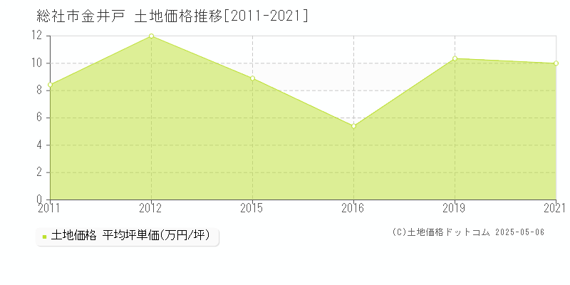 金井戸(総社市)の土地価格推移グラフ(坪単価)[2011-2021年]