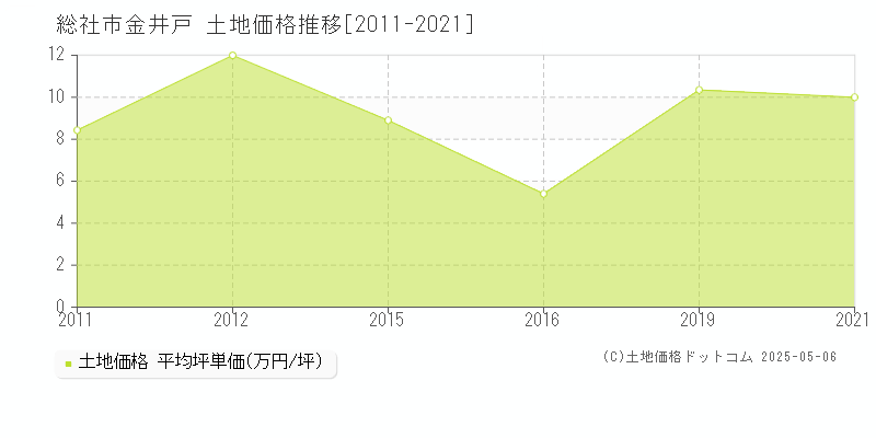 総社市金井戸の土地取引事例推移グラフ 