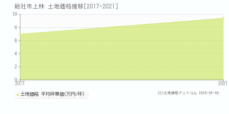 上林(総社市)の土地価格推移グラフ(坪単価)[2017-2021年]