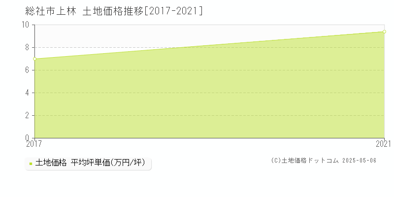 総社市上林の土地取引事例推移グラフ 