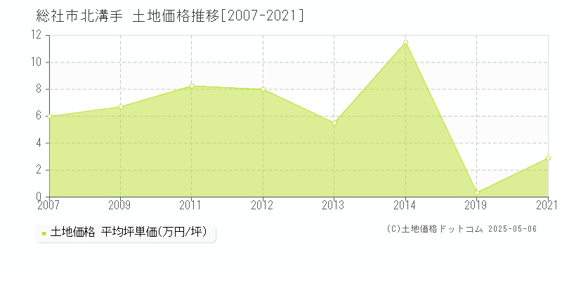 北溝手(総社市)の土地価格推移グラフ(坪単価)[2007-2021年]