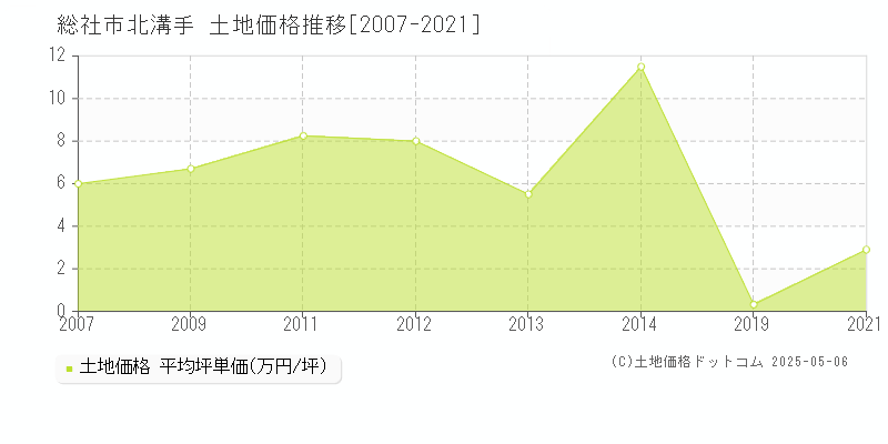 総社市北溝手の土地取引事例推移グラフ 