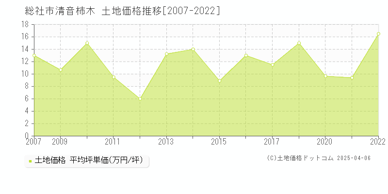 総社市清音柿木の土地価格推移グラフ 