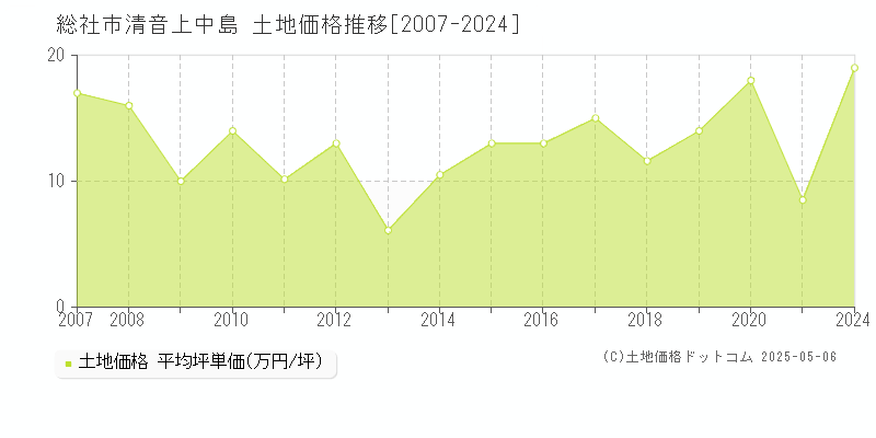 清音上中島(総社市)の土地価格推移グラフ(坪単価)[2007-2024年]