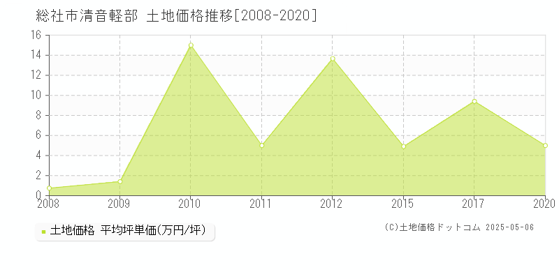 清音軽部(総社市)の土地価格推移グラフ(坪単価)[2008-2020年]