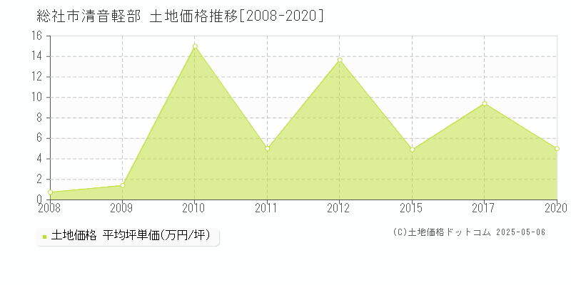 総社市清音軽部の土地価格推移グラフ 