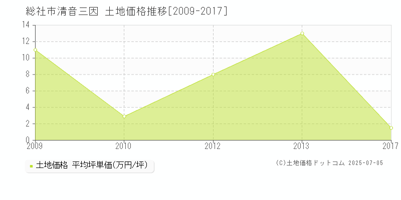 清音三因(総社市)の土地価格推移グラフ(坪単価)[2009-2017年]