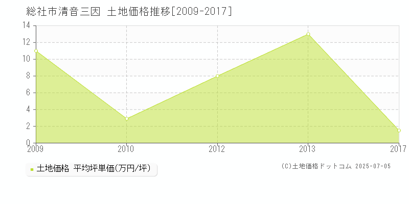 総社市清音三因の土地価格推移グラフ 