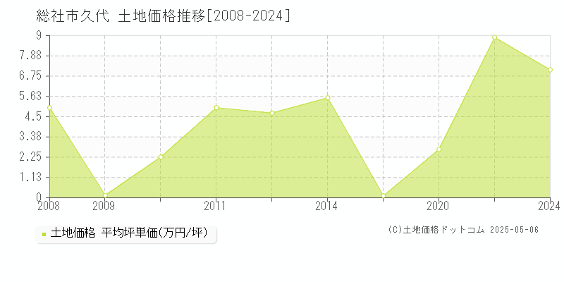 久代(総社市)の土地価格推移グラフ(坪単価)[2008-2024年]