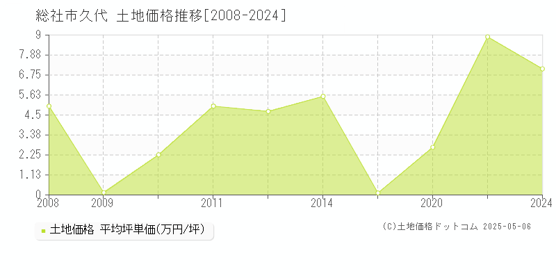 総社市久代の土地価格推移グラフ 