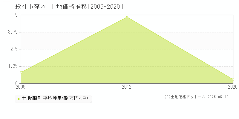 窪木(総社市)の土地価格推移グラフ(坪単価)[2009-2020年]