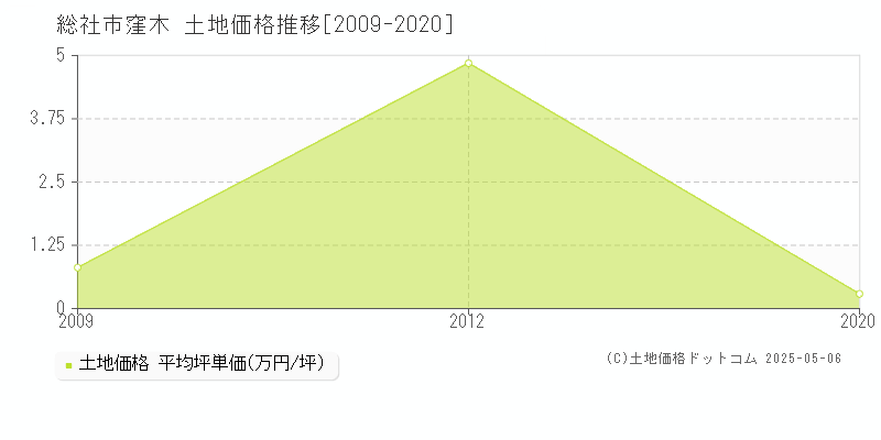 総社市窪木の土地取引事例推移グラフ 