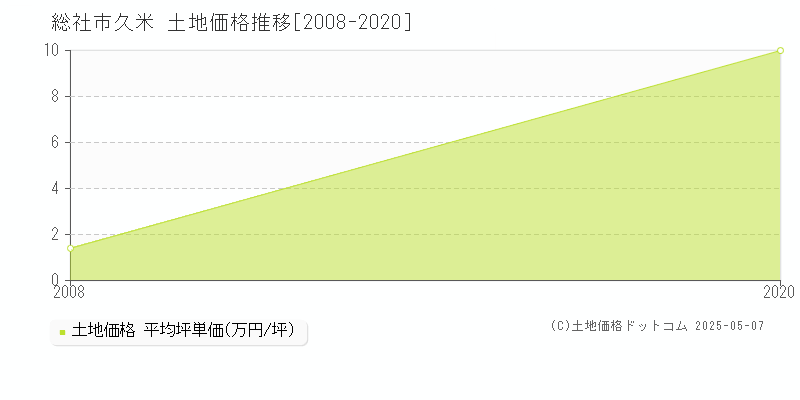 総社市久米の土地価格推移グラフ 