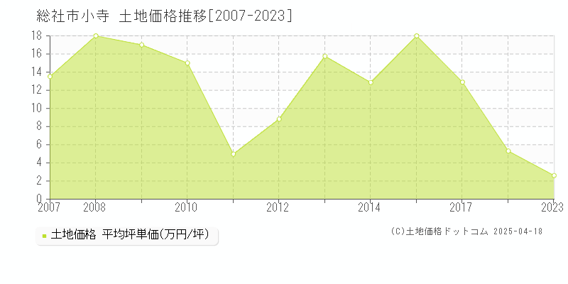 総社市小寺の土地価格推移グラフ 