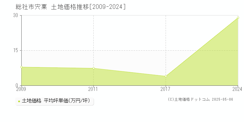 宍粟(総社市)の土地価格推移グラフ(坪単価)[2009-2024年]