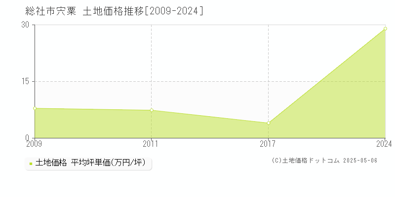 総社市宍粟の土地取引事例推移グラフ 