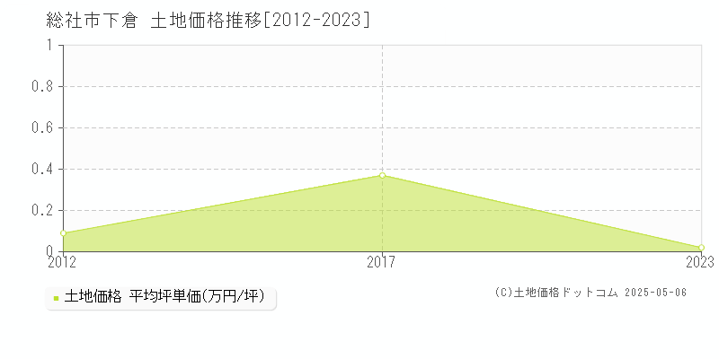 下倉(総社市)の土地価格推移グラフ(坪単価)[2012-2023年]