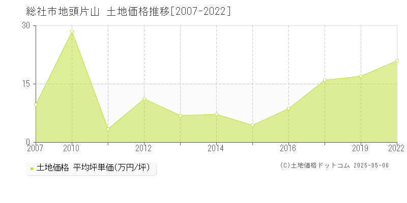 地頭片山(総社市)の土地価格推移グラフ(坪単価)[2007-2022年]