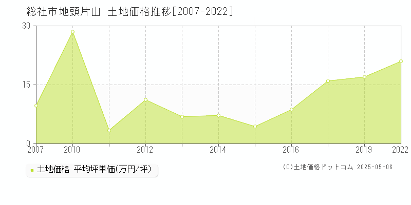 総社市地頭片山の土地価格推移グラフ 