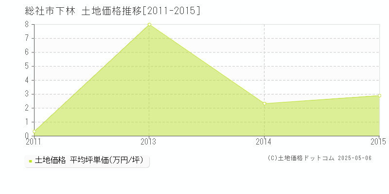 下林(総社市)の土地価格推移グラフ(坪単価)[2011-2015年]